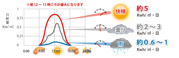 日照度に左右されますので、快晴、曇り、雨では、１日の太陽光総発電量は異なります。