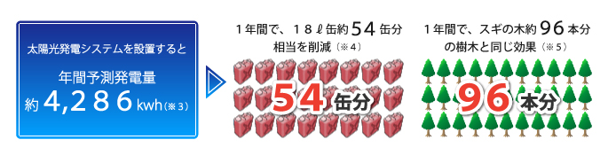 太陽光発電システムを設置すると、年間18リットル缶約54缶分、スギの木約96本分の二酸化炭素削減が出来ます。