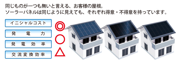 イニシャルコストや発電力、発電効率に変換効率。各社の太陽光システムはそれぞれ得手・不得手があります。