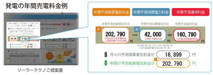 太陽光発電の売電・買電 電気料金例