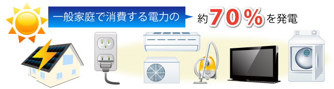 一般家庭で1日に消費する電力の約70%は、太陽光発電で賄えてしまいます。